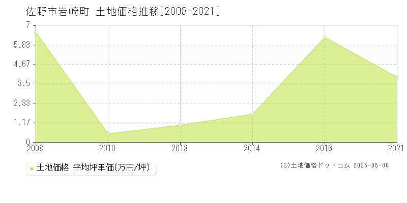 佐野市岩崎町の土地価格推移グラフ 