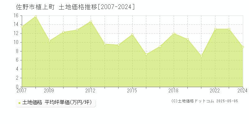 植上町(佐野市)の土地価格推移グラフ(坪単価)[2007-2024年]