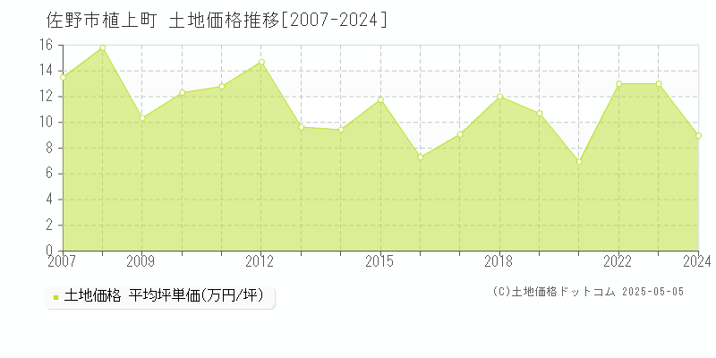 佐野市植上町の土地価格推移グラフ 