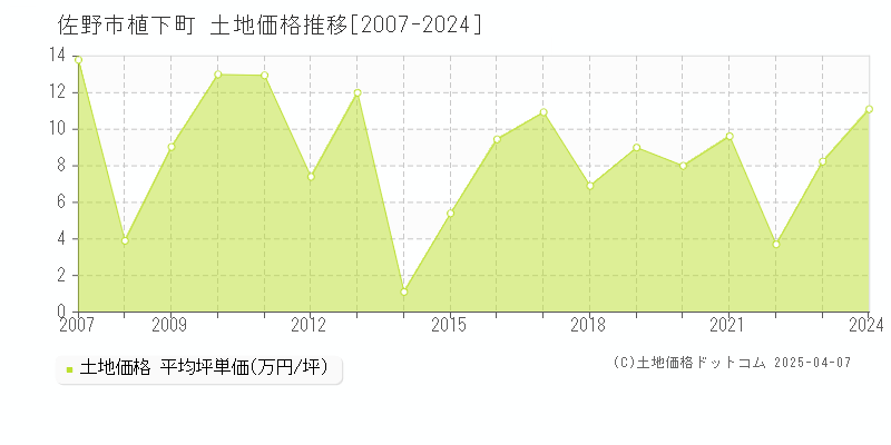 佐野市植下町の土地価格推移グラフ 