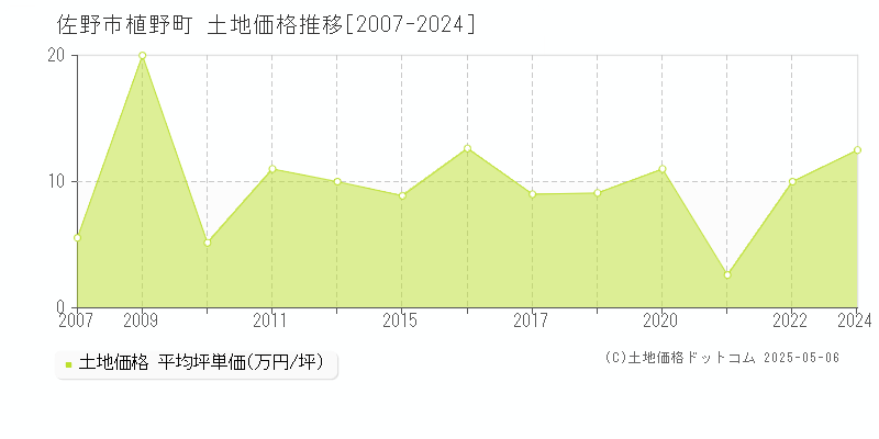 植野町(佐野市)の土地価格推移グラフ(坪単価)[2007-2024年]