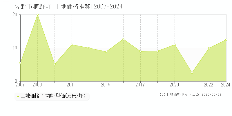 佐野市植野町の土地取引事例推移グラフ 