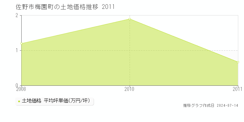 佐野市梅園町の土地価格推移グラフ 