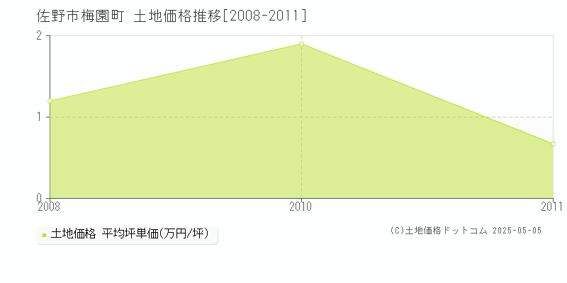 梅園町(佐野市)の土地価格推移グラフ(坪単価)[2008-2011年]