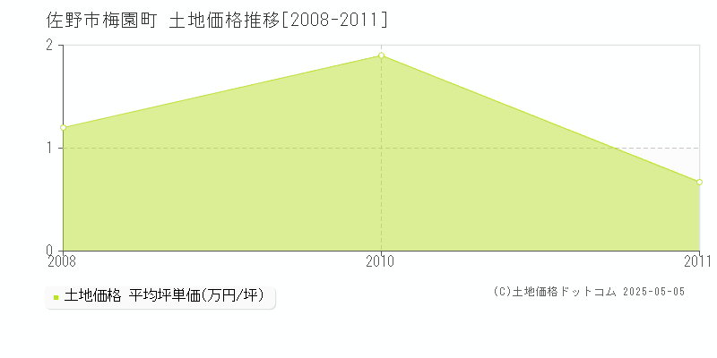 佐野市梅園町の土地価格推移グラフ 