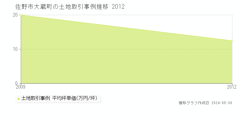 佐野市大蔵町の土地価格推移グラフ 