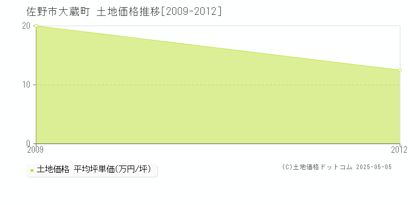 大蔵町(佐野市)の土地価格推移グラフ(坪単価)[2009-2012年]