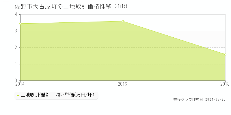 佐野市大古屋町の土地取引価格推移グラフ 