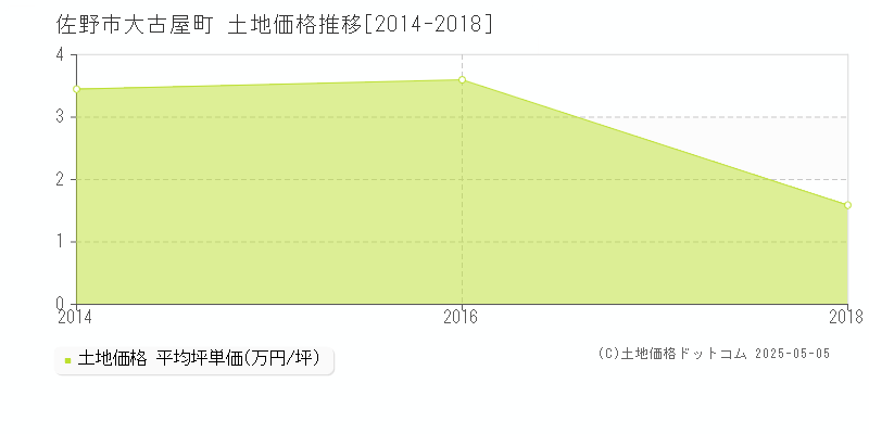 大古屋町(佐野市)の土地価格推移グラフ(坪単価)[2014-2018年]