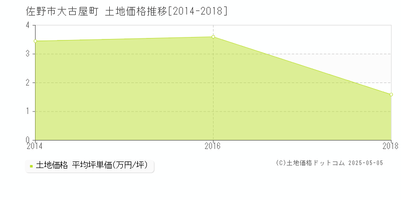 佐野市大古屋町の土地価格推移グラフ 