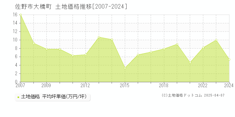 佐野市大橋町の土地価格推移グラフ 