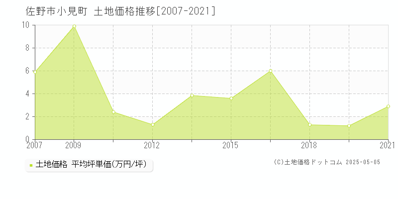 小見町(佐野市)の土地価格推移グラフ(坪単価)[2007-2021年]