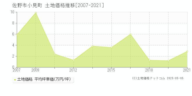 佐野市小見町の土地価格推移グラフ 