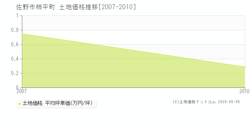 柿平町(佐野市)の土地価格推移グラフ(坪単価)[2007-2010年]