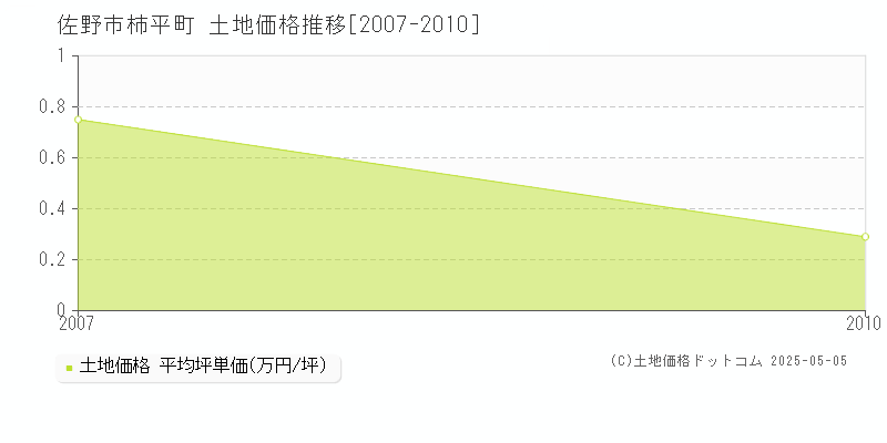 佐野市柿平町の土地価格推移グラフ 