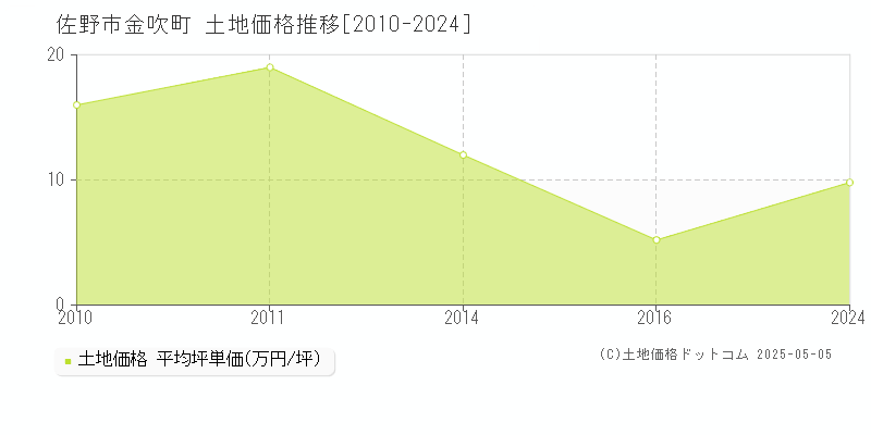 金吹町(佐野市)の土地価格推移グラフ(坪単価)[2010-2024年]