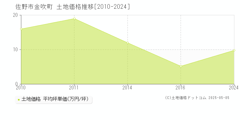 佐野市金吹町の土地価格推移グラフ 