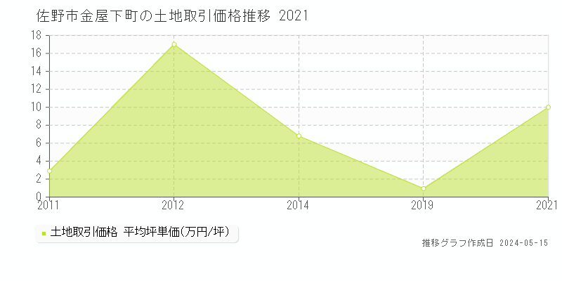 佐野市金屋下町の土地価格推移グラフ 