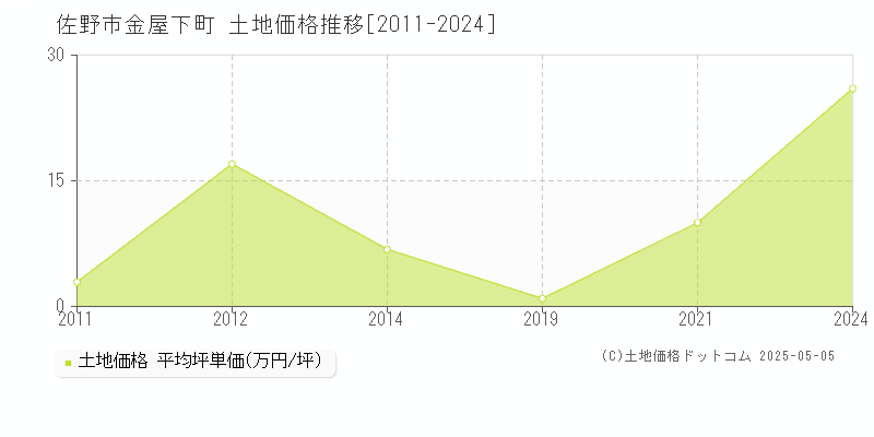 金屋下町(佐野市)の土地価格推移グラフ(坪単価)[2011-2024年]
