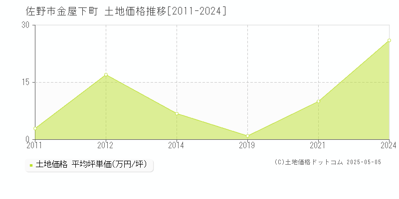 佐野市金屋下町の土地価格推移グラフ 