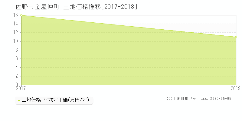 金屋仲町(佐野市)の土地価格推移グラフ(坪単価)[2017-2018年]