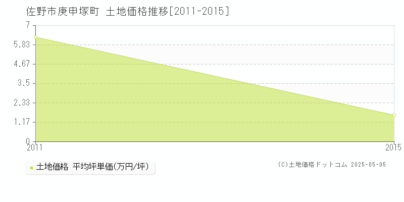 庚申塚町(佐野市)の土地価格推移グラフ(坪単価)[2011-2015年]