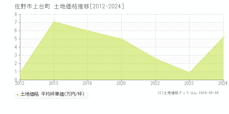 上台町(佐野市)の土地価格推移グラフ(坪単価)[2012-2024年]