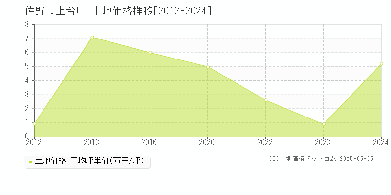 佐野市上台町の土地価格推移グラフ 