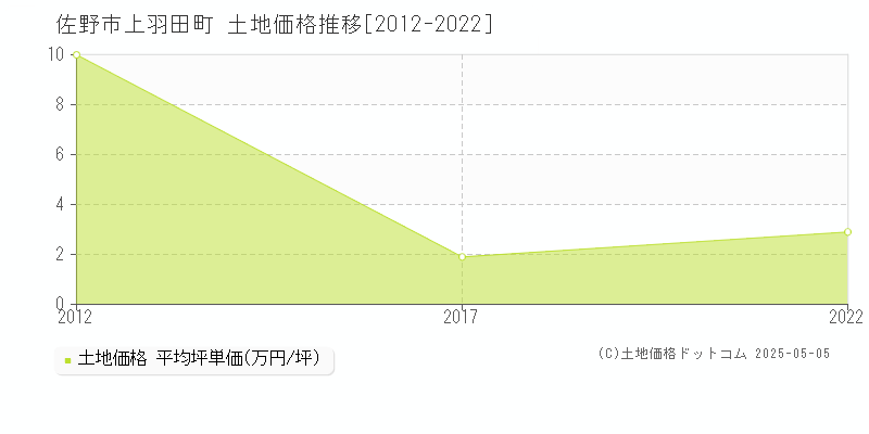 上羽田町(佐野市)の土地価格推移グラフ(坪単価)[2012-2022年]
