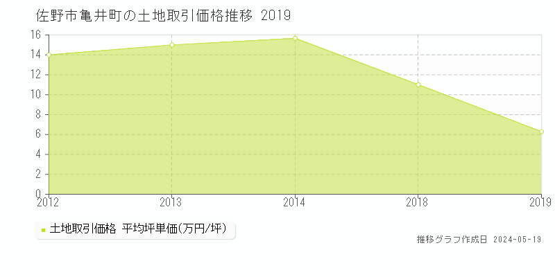 佐野市亀井町の土地価格推移グラフ 
