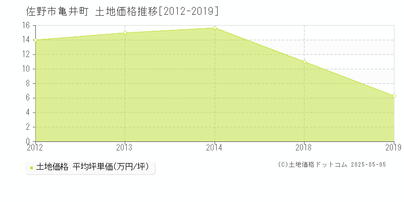 亀井町(佐野市)の土地価格推移グラフ(坪単価)[2012-2019年]