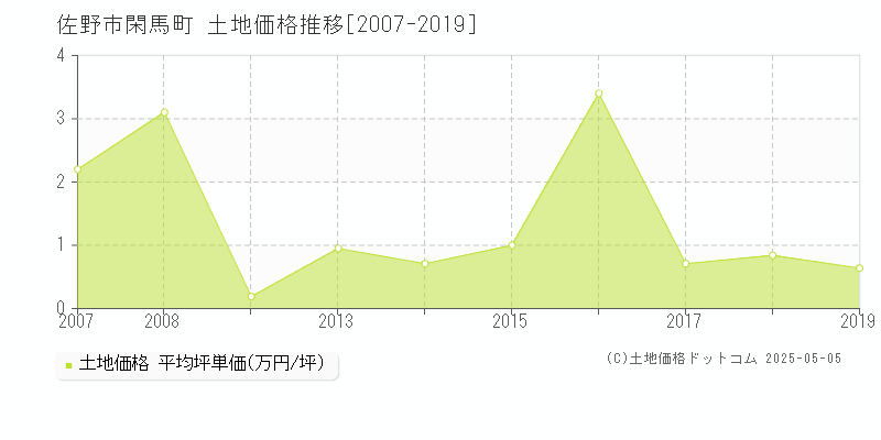 閑馬町(佐野市)の土地価格推移グラフ(坪単価)[2007-2019年]