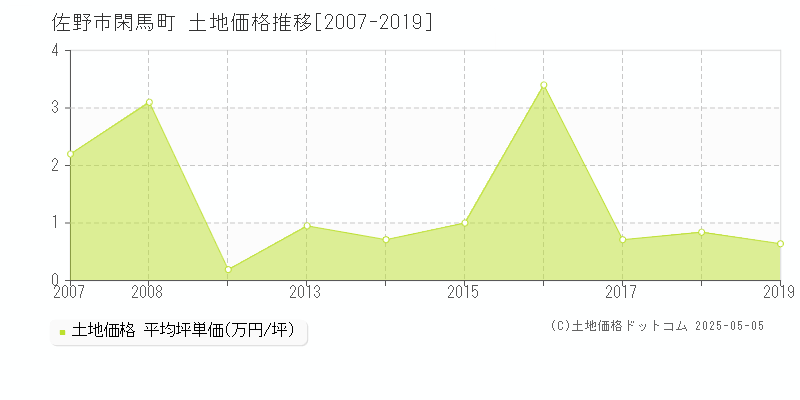 佐野市閑馬町の土地価格推移グラフ 