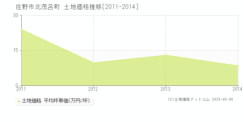 北茂呂町(佐野市)の土地価格推移グラフ(坪単価)[2011-2014年]