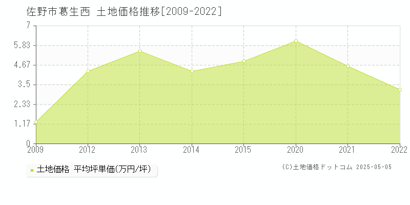 葛生西(佐野市)の土地価格推移グラフ(坪単価)[2009-2022年]