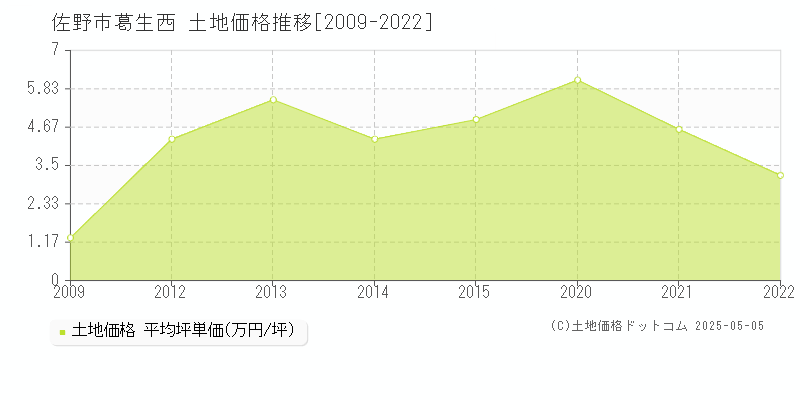 佐野市葛生西の土地価格推移グラフ 