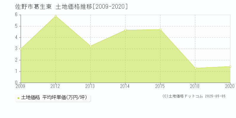 葛生東(佐野市)の土地価格推移グラフ(坪単価)[2009-2020年]