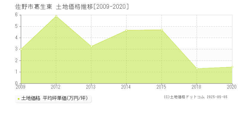 佐野市葛生東の土地取引事例推移グラフ 