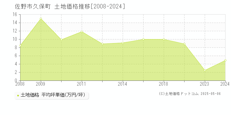 久保町(佐野市)の土地価格推移グラフ(坪単価)[2008-2024年]