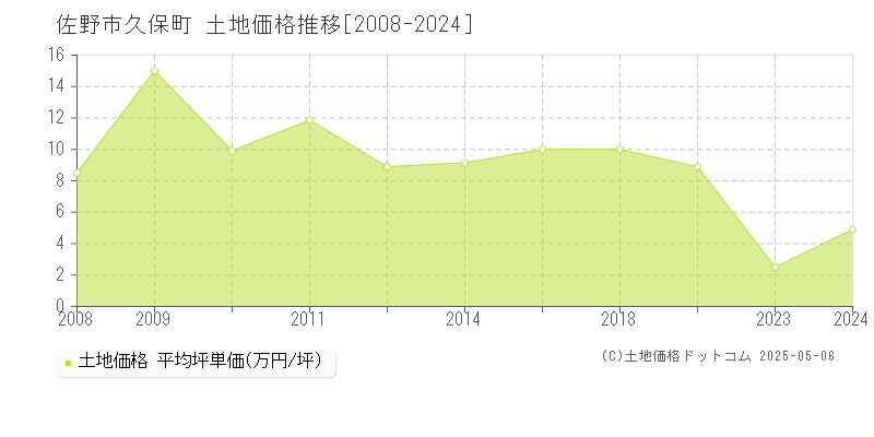 佐野市久保町の土地価格推移グラフ 