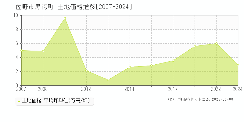 黒袴町(佐野市)の土地価格推移グラフ(坪単価)[2007-2024年]