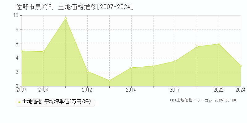 佐野市黒袴町の土地価格推移グラフ 