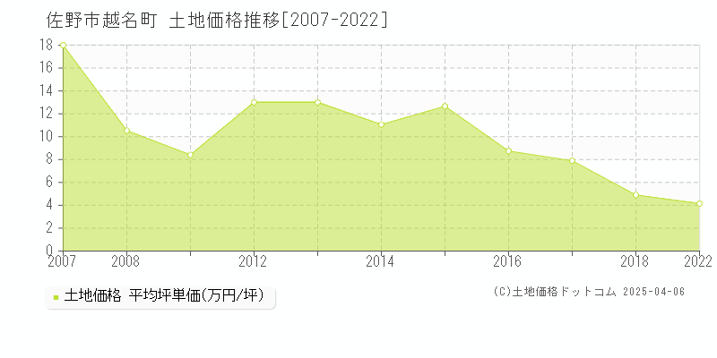 佐野市越名町の土地取引事例推移グラフ 