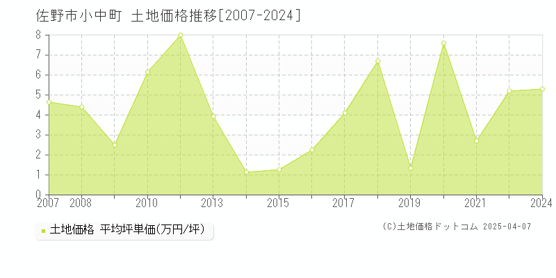 佐野市小中町の土地取引事例推移グラフ 