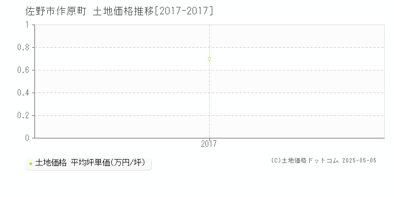 作原町(佐野市)の土地価格推移グラフ(坪単価)[2017-2017年]