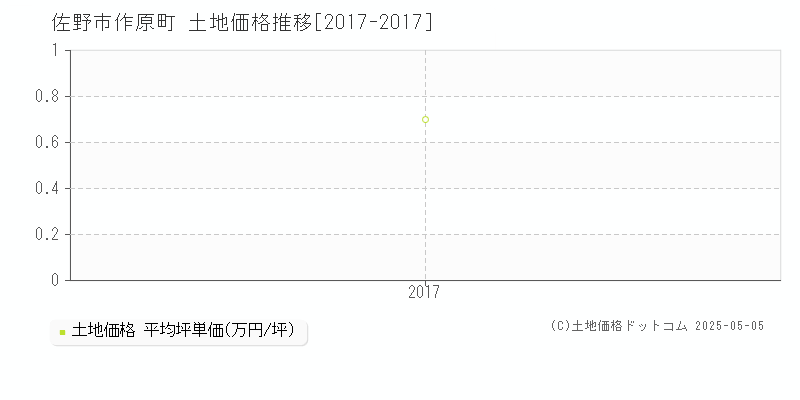 佐野市作原町の土地価格推移グラフ 