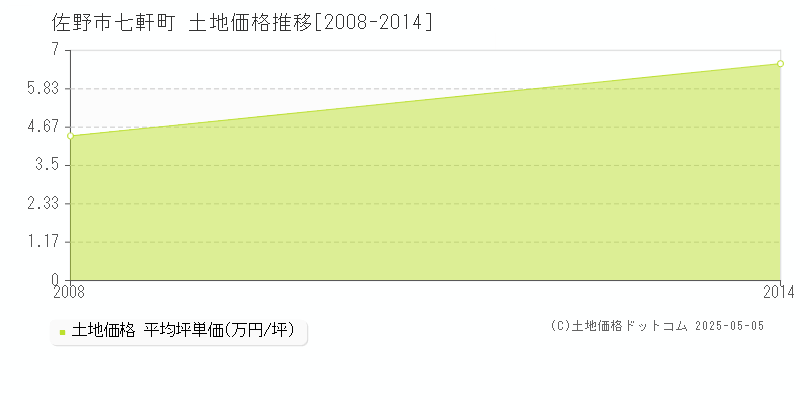 七軒町(佐野市)の土地価格推移グラフ(坪単価)[2008-2014年]