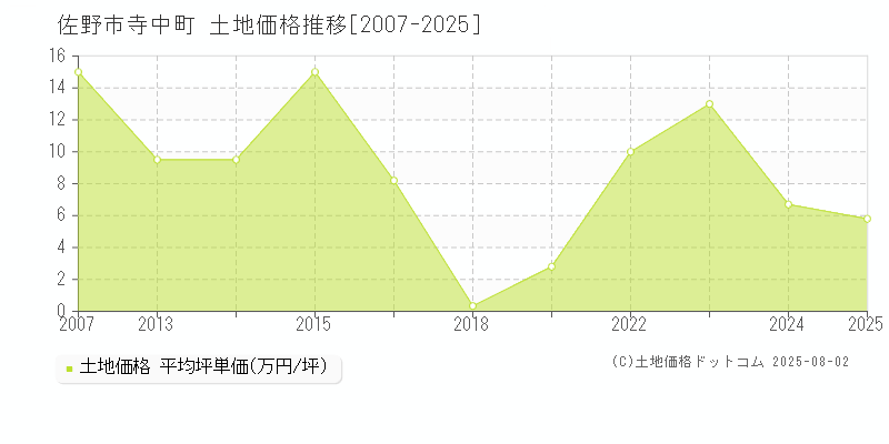 寺中町(佐野市)の土地価格推移グラフ(坪単価)[2007-2025年]
