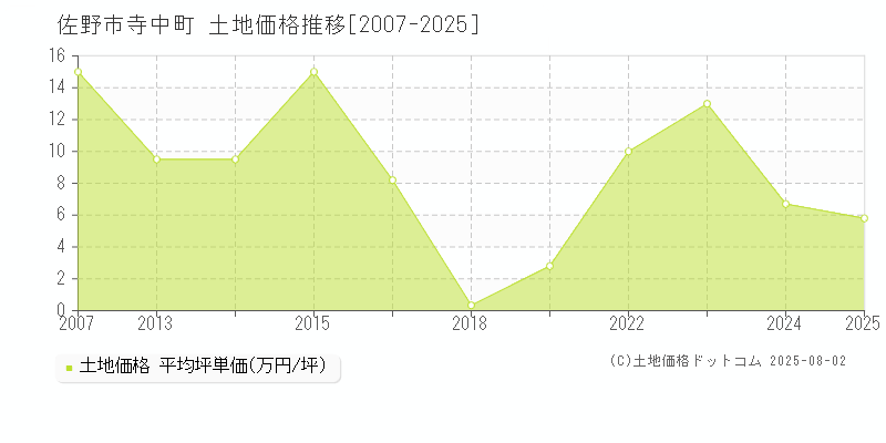 佐野市寺中町の土地取引価格推移グラフ 