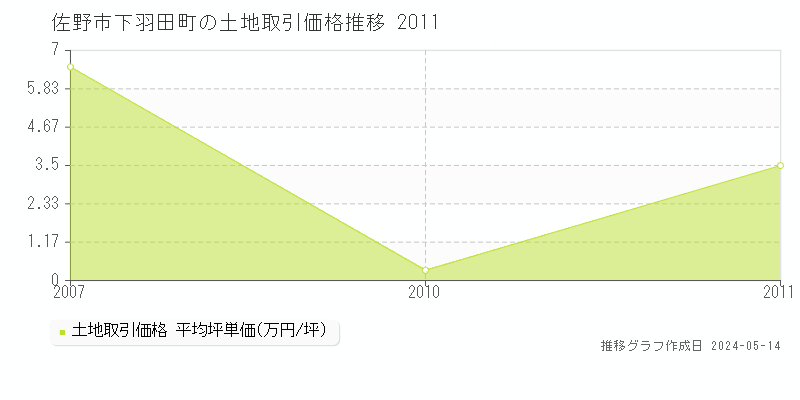 佐野市下羽田町の土地価格推移グラフ 